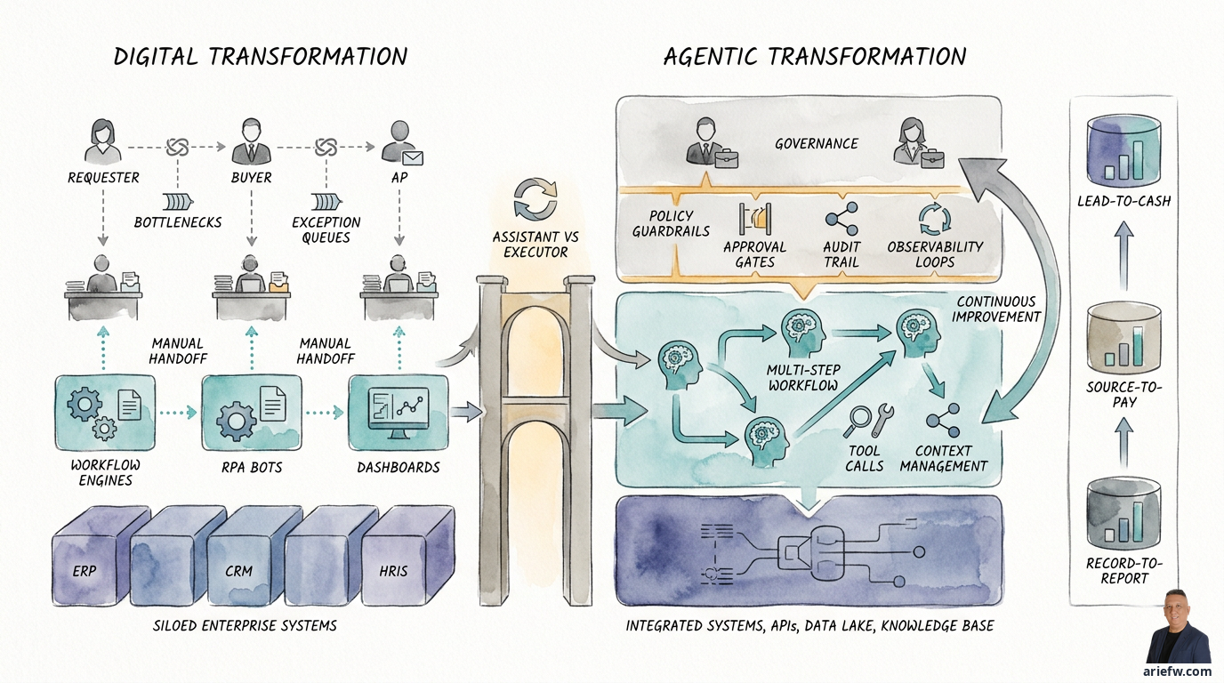 Diagram: Agentic Enterprise: From Digital Transformation to Agentic Transformation
