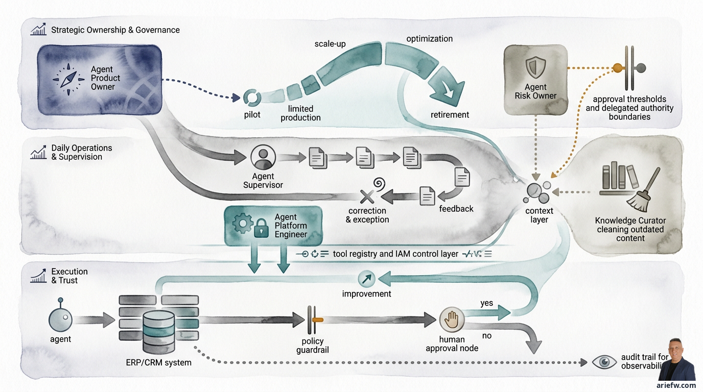 Diagram: New Roles in the Agentic Enterprise