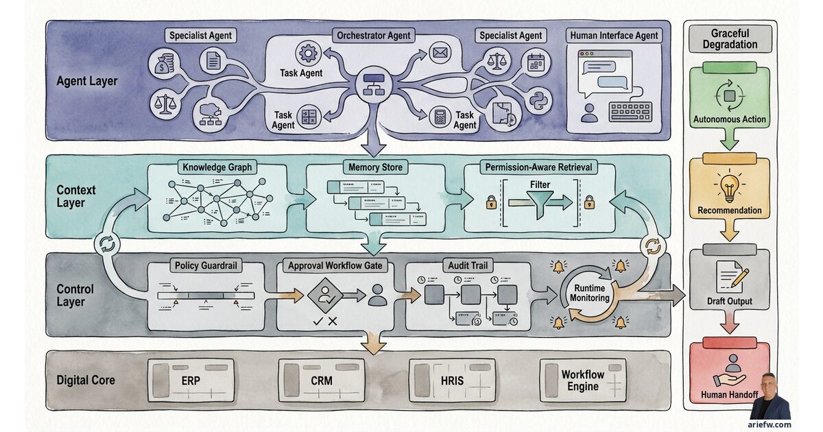 What Is Agentic Enterprise Architecture | AI for Business