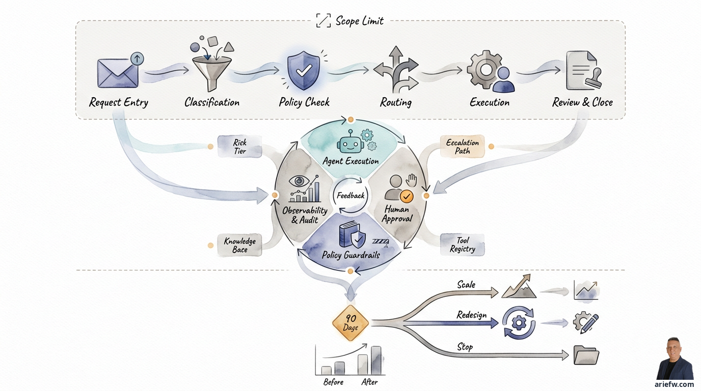 Diagramm: Roadmap 90 Täg zum Ufbau vom Agentic Enterprise Pilot