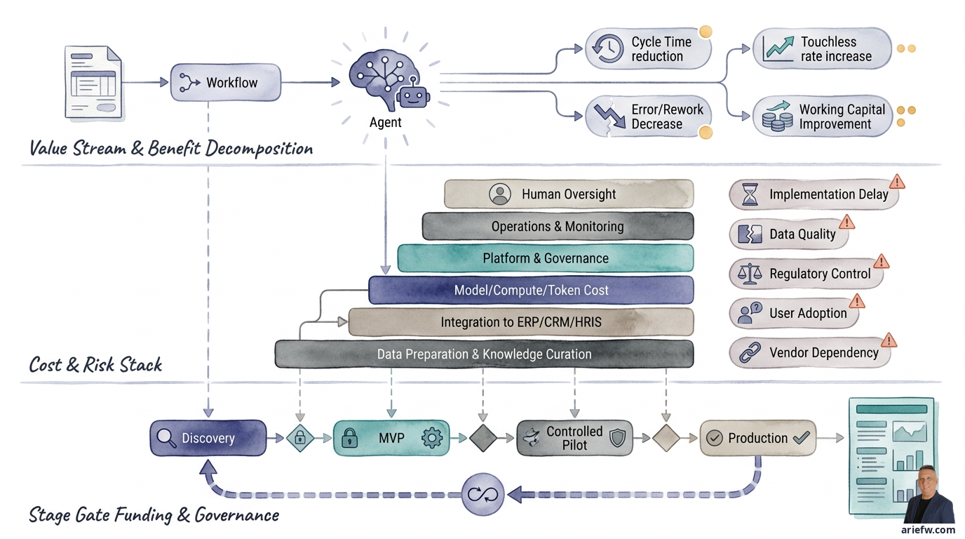 Diagram: Business Case Agentic AI: Dari Demo ke Investasi yang Bisa Dipertanggungjawabkan