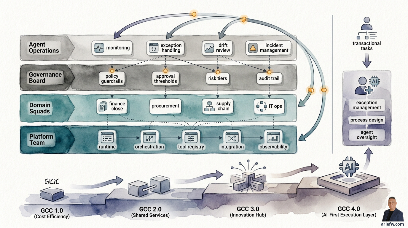 Diagram: GCC 4.0: Global Capability Center Berbasis AI Agents