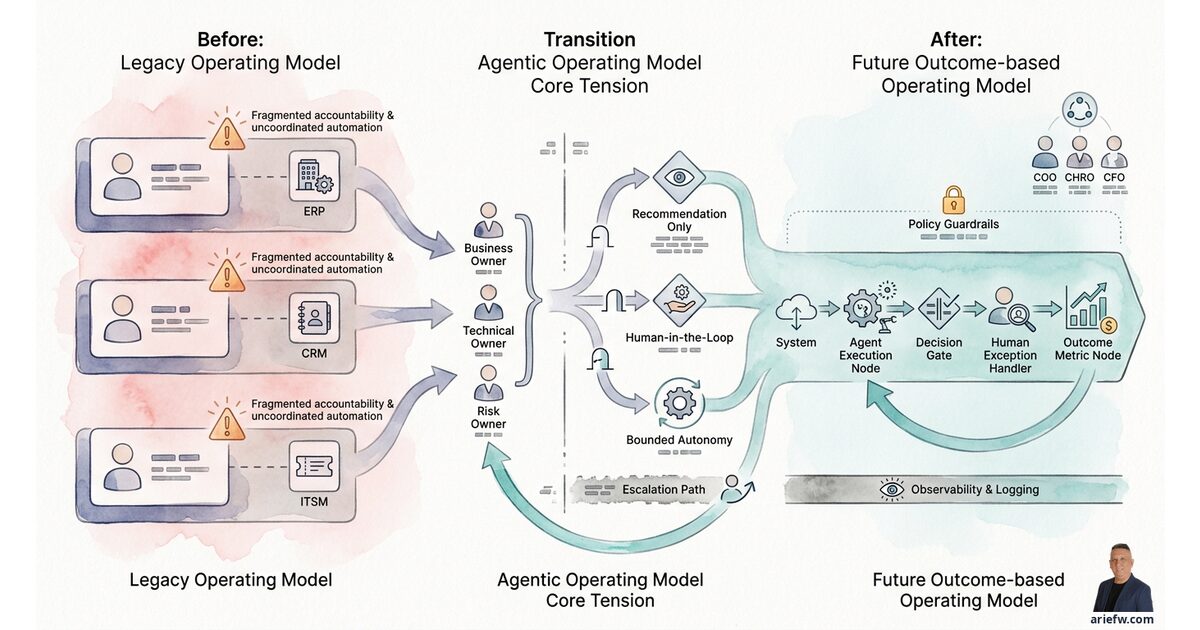 Apa Itu Agentic Operating Model | AI for Business