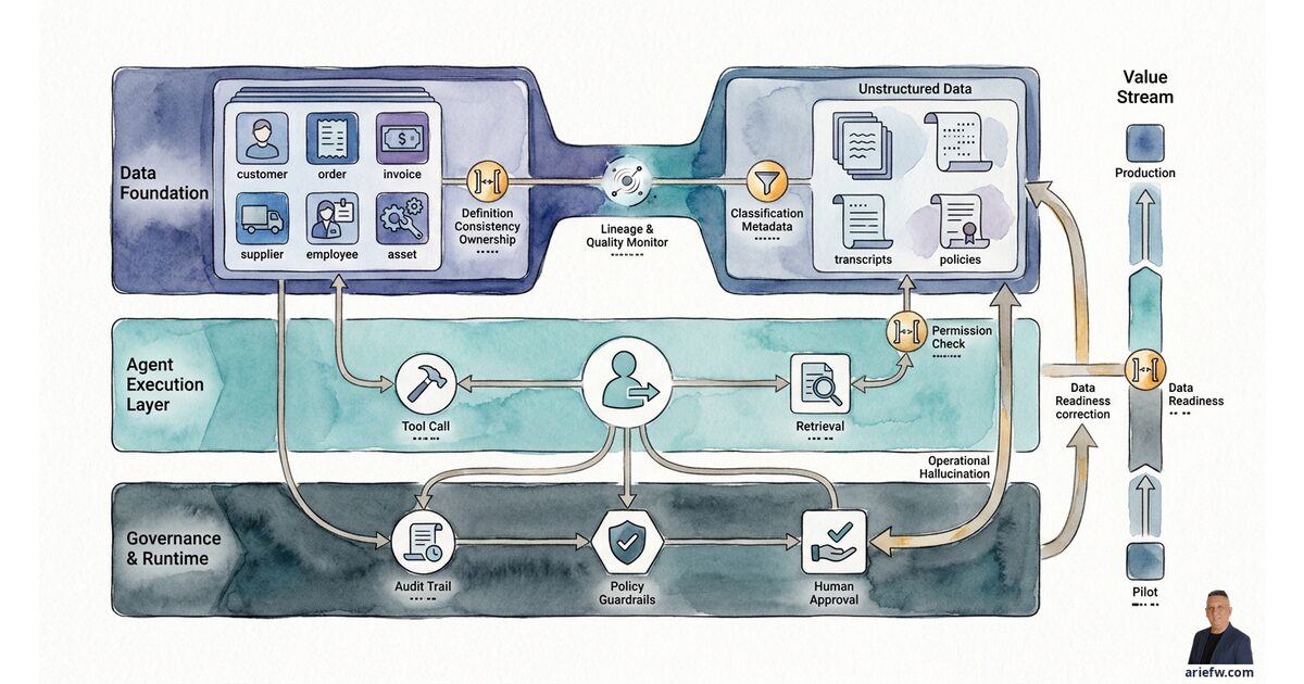 Data Foundation untuk Agentic AI | AI for Business