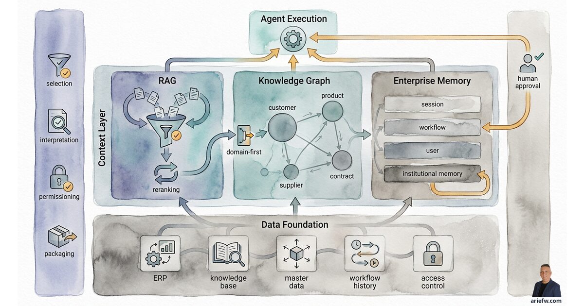 Context Layer: RAG, Knowledge Graph, dan Enterprise Memory | AI for ...