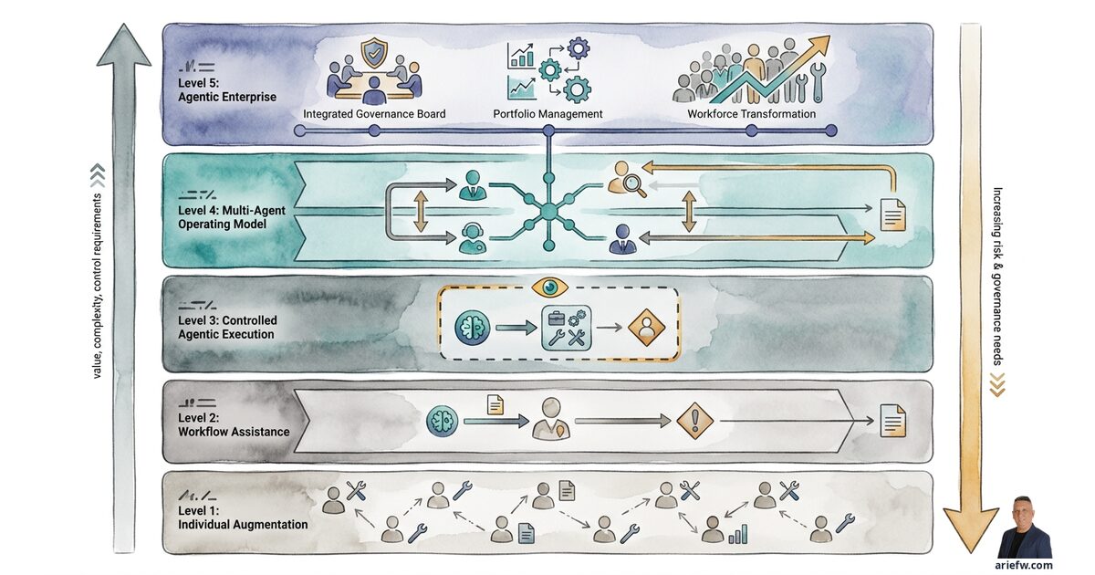 Agentic Operating Model Agentic AI Maturity Model untuk Perusahaan | AI for Business