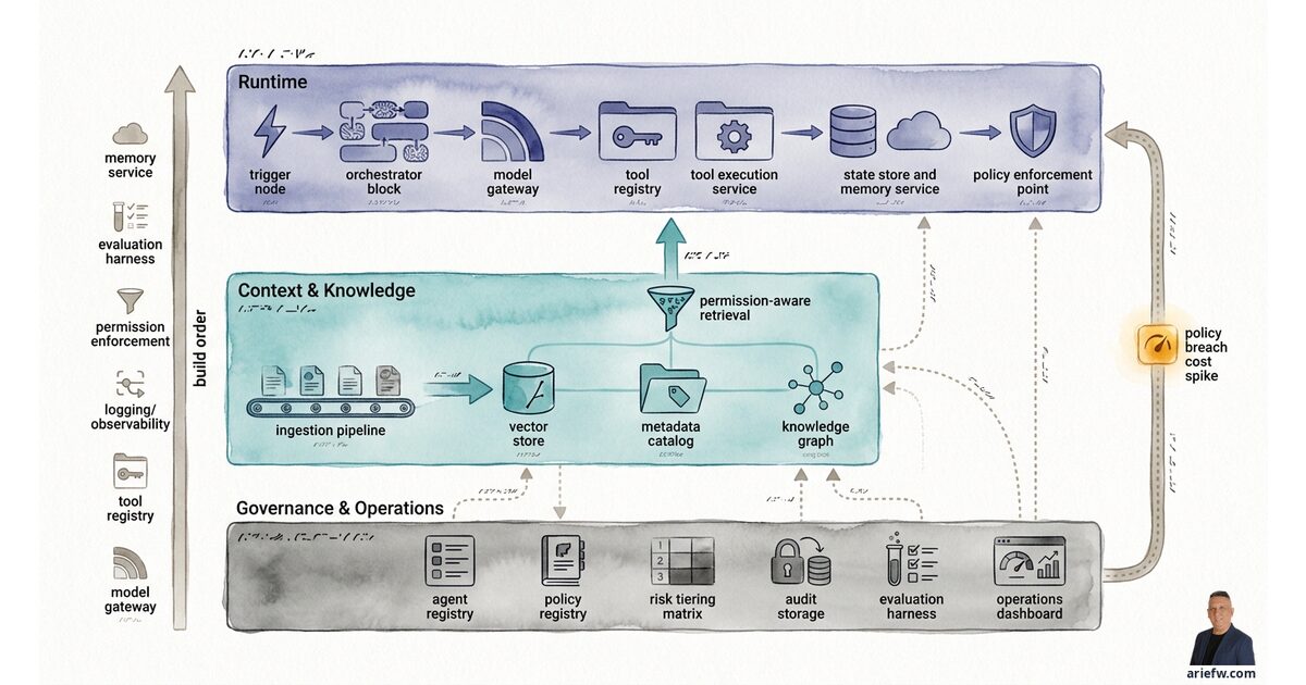 Reference Architecture untuk Enterprise Agent Platform | AI for Business